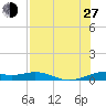 Queen Isabella Causeway tide chart for Saturday, July 27, 2024