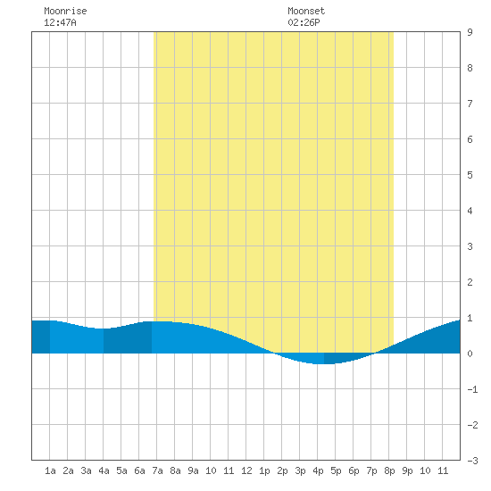 Queen Isabella Causeway tide chart for Sunday, July 28, 2024