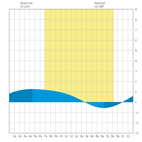 Queen Isabella Causeway tide chart for Tuesday, July 30, 2024