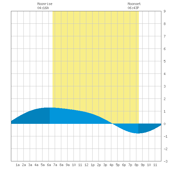 Queen Isabella Causeway tide chart for Wednesday, July 3, 2024