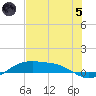 Queen Isabella Causeway tide chart for Friday, July 5, 2024