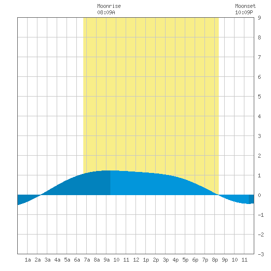 Queen Isabella Causeway tide chart for Sunday, July 7, 2024