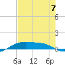 Queen Isabella Causeway tide chart for Sunday, July 7, 2024