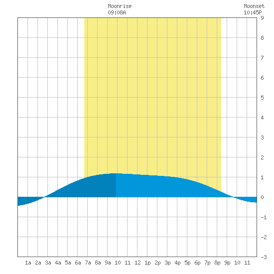 Queen Isabella Causeway tide chart for Monday, July 8, 2024