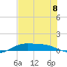 Queen Isabella Causeway tide chart for Monday, July 8, 2024