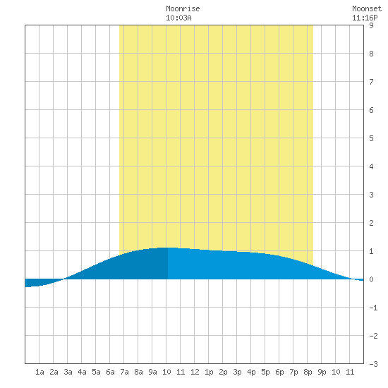 Queen Isabella Causeway tide chart for Tuesday, July 9, 2024