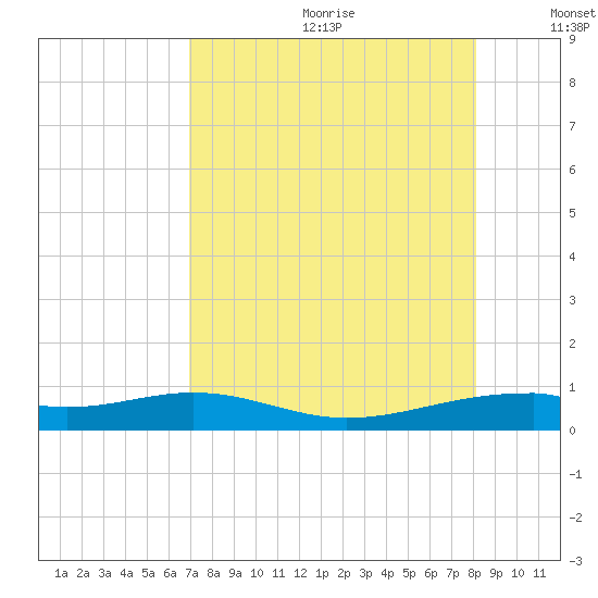 Queen Isabella Causeway tide chart for Saturday, August 10, 2024
