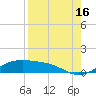 Queen Isabella Causeway tide chart for Friday, August 16, 2024
