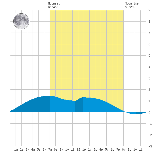 Queen Isabella Causeway tide chart for Monday, August 19, 2024