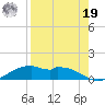 Queen Isabella Causeway tide chart for Monday, August 19, 2024