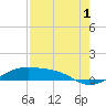 Queen Isabella Causeway tide chart for Thursday, August 1, 2024