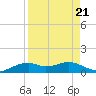 Queen Isabella Causeway tide chart for Wednesday, August 21, 2024