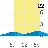 Queen Isabella Causeway tide chart for Thursday, August 22, 2024