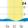 Queen Isabella Causeway tide chart for Saturday, August 24, 2024