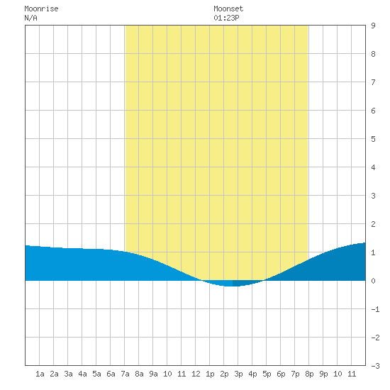 Queen Isabella Causeway tide chart for Sunday, August 25, 2024
