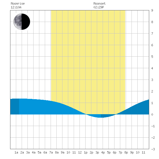 Queen Isabella Causeway tide chart for Monday, August 26, 2024