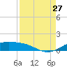 Queen Isabella Causeway tide chart for Tuesday, August 27, 2024