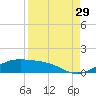 Queen Isabella Causeway tide chart for Thursday, August 29, 2024