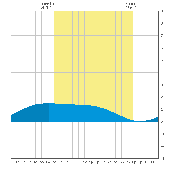 Queen Isabella Causeway tide chart for Saturday, August 31, 2024