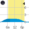 Queen Isabella Causeway tide chart for Sunday, August 4, 2024