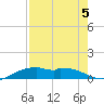 Queen Isabella Causeway tide chart for Monday, August 5, 2024