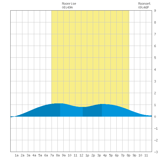 Queen Isabella Causeway tide chart for Tuesday, August 6, 2024