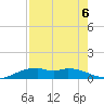 Queen Isabella Causeway tide chart for Tuesday, August 6, 2024