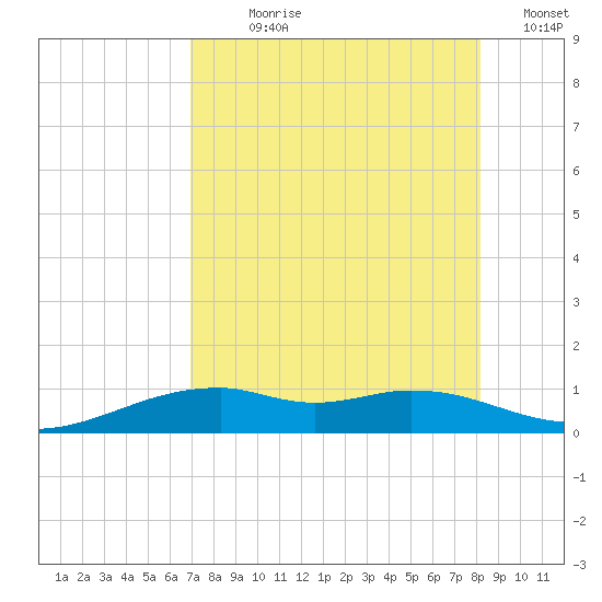 Queen Isabella Causeway tide chart for Wednesday, August 7, 2024