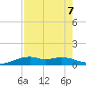 Queen Isabella Causeway tide chart for Wednesday, August 7, 2024