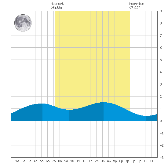 Queen Isabella Causeway tide chart for Tuesday, September 17, 2024