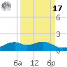 Queen Isabella Causeway tide chart for Tuesday, September 17, 2024