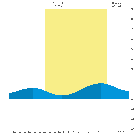 Queen Isabella Causeway tide chart for Thursday, September 19, 2024