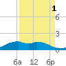 Queen Isabella Causeway tide chart for Sunday, September 1, 2024