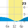 Queen Isabella Causeway tide chart for Monday, September 23, 2024