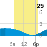 Queen Isabella Causeway tide chart for Wednesday, September 25, 2024