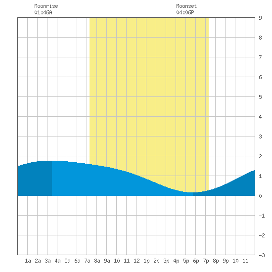 Queen Isabella Causeway tide chart for Thursday, September 26, 2024