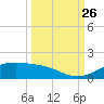 Queen Isabella Causeway tide chart for Thursday, September 26, 2024