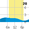 Queen Isabella Causeway tide chart for Saturday, September 28, 2024