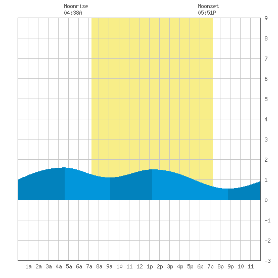 Queen Isabella Causeway tide chart for Sunday, September 29, 2024