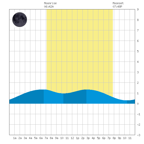 Queen Isabella Causeway tide chart for Monday, September 2, 2024