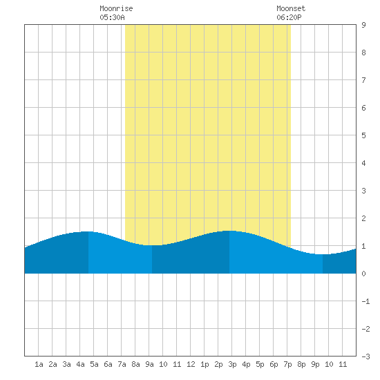 Queen Isabella Causeway tide chart for Monday, September 30, 2024