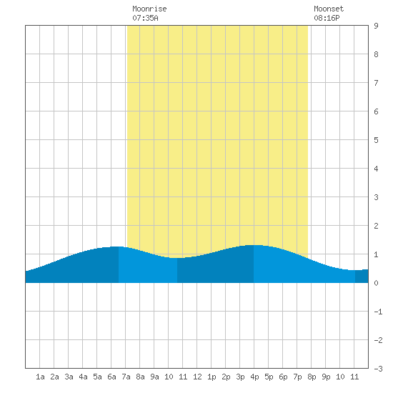 Queen Isabella Causeway tide chart for Tuesday, September 3, 2024