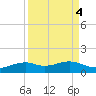 Queen Isabella Causeway tide chart for Wednesday, September 4, 2024