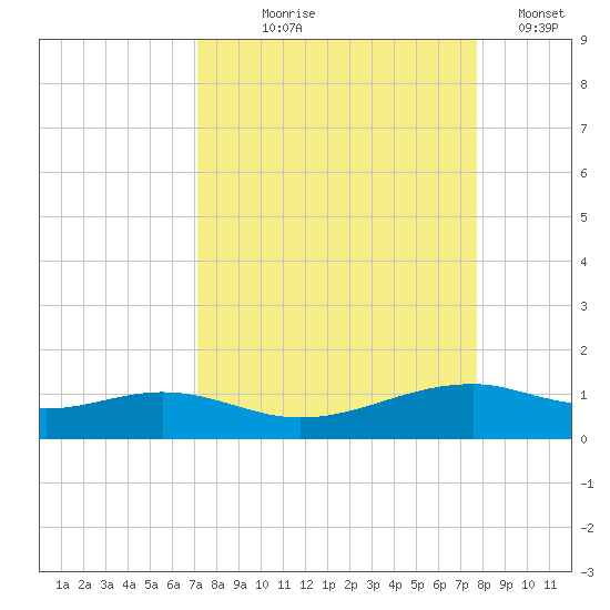 Queen Isabella Causeway tide chart for Friday, September 6, 2024