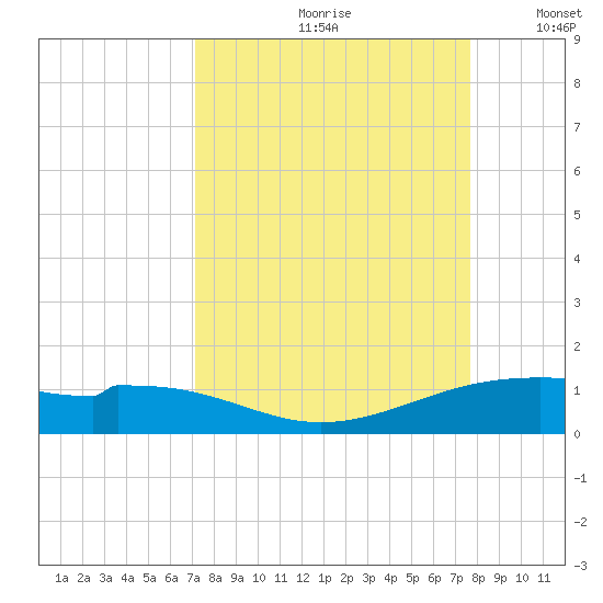 Queen Isabella Causeway tide chart for Sunday, September 8, 2024