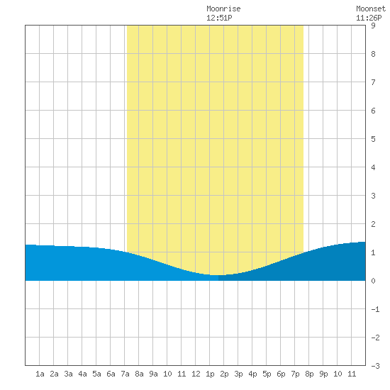 Queen Isabella Causeway tide chart for Monday, September 9, 2024