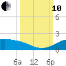 Queen Isabella Causeway tide chart for Thursday, October 10, 2024