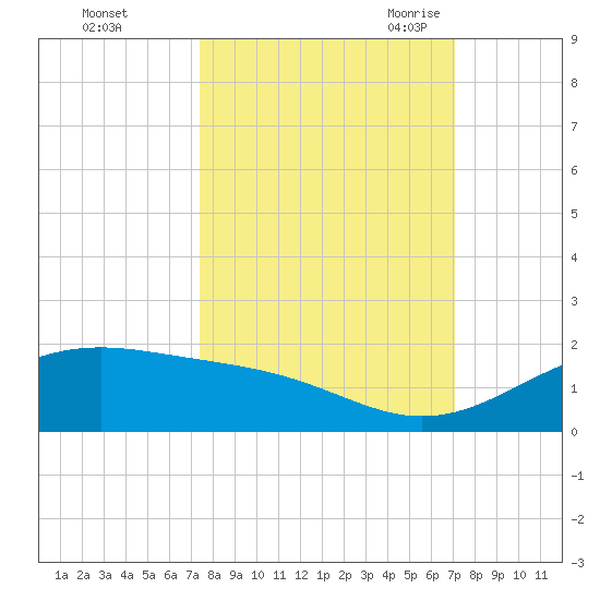 Queen Isabella Causeway tide chart for Saturday, October 12, 2024