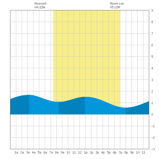 Queen Isabella Causeway tide chart for Monday, October 14, 2024