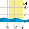 Queen Isabella Causeway tide chart for Monday, October 14, 2024
